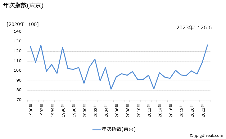 グラフ かつおの価格の推移 年次指数(東京)