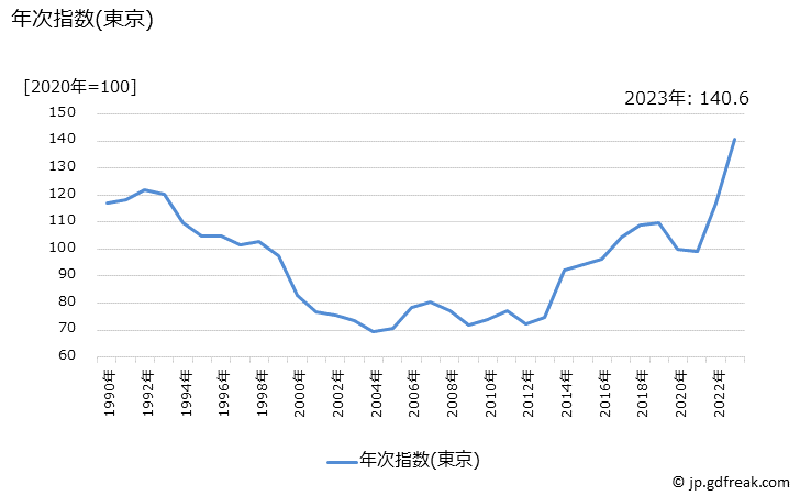 グラフ さけの価格の推移 年次指数(東京)