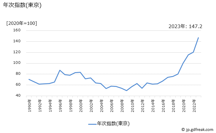 グラフ さんまの価格の推移 年次指数(東京)