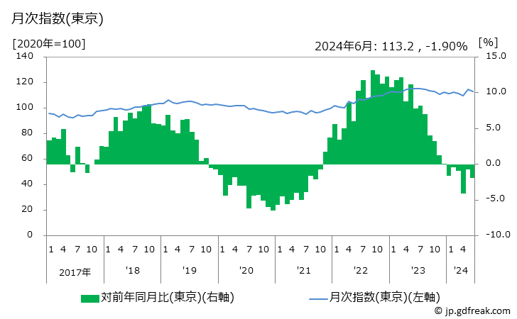 グラフ たいの価格の推移 月次指数(東京)