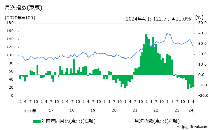 グラフ ぶりの価格の推移 月次指数(東京)