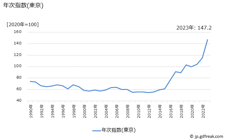 グラフ いかの価格の推移 年次指数(東京)
