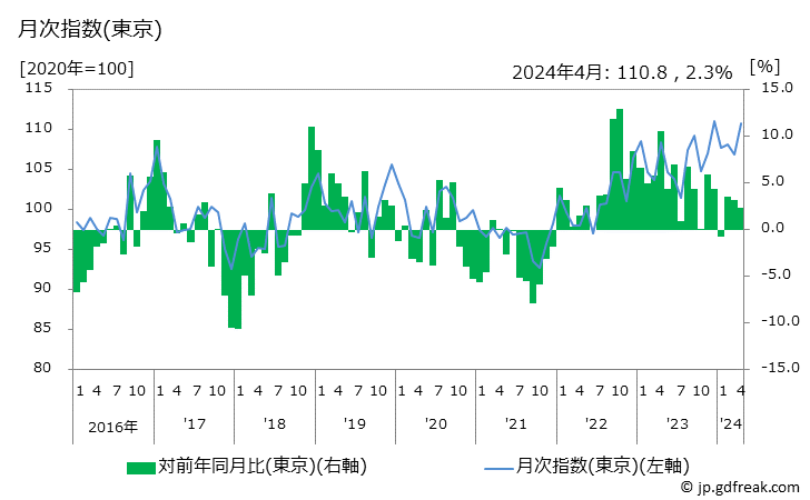 グラフ えびの価格の推移 月次指数(東京)