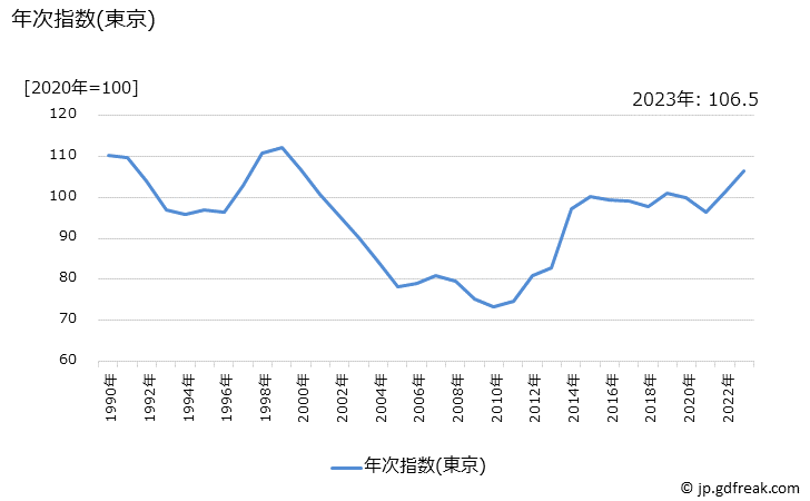グラフ えびの価格の推移 年次指数(東京)