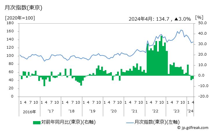 グラフ あさりの価格の推移 月次指数(東京)