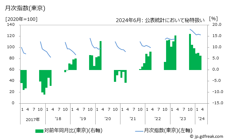 グラフ かき(貝)の価格の推移 月次指数(東京)