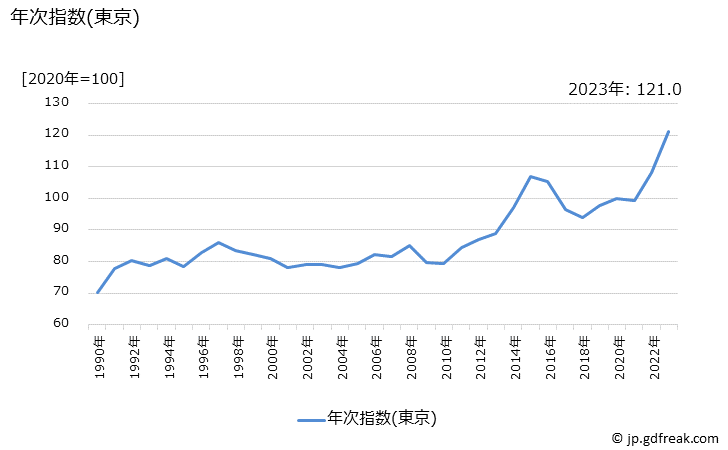 グラフ かき(貝)の価格の推移 年次指数(東京)