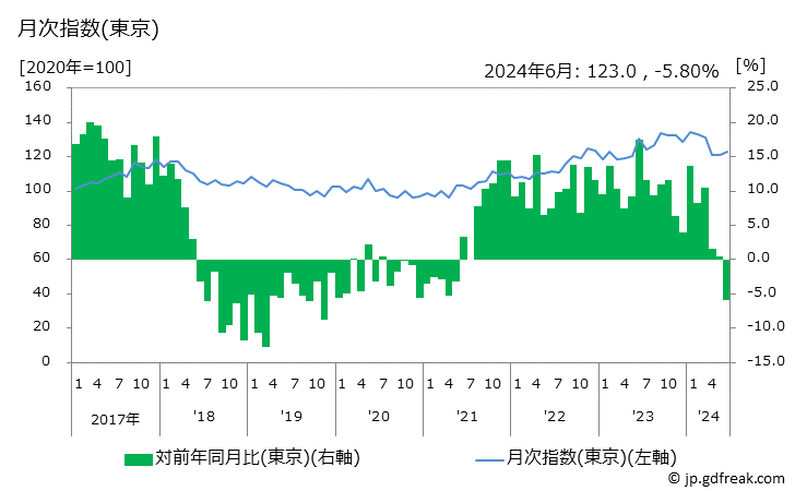 グラフ ほたて貝の価格の推移 月次指数(東京)