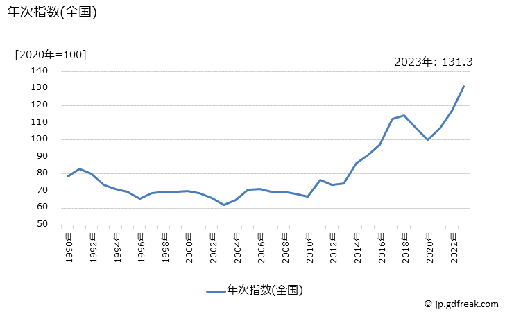 グラフ ほたて貝の価格の推移 年次指数(全国)