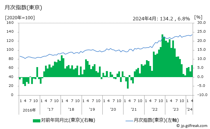 グラフ 塩さけの価格の推移 月次指数(東京)