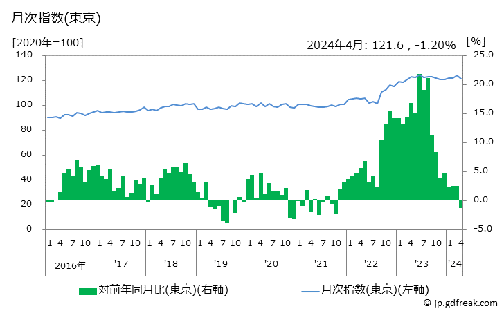 グラフ たらこの価格の推移 月次指数(東京)