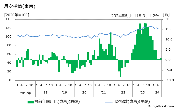 グラフ 干しあじの価格の推移 月次指数(東京)