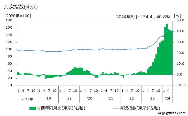 グラフ 煮干しの価格の推移 月次指数(東京)