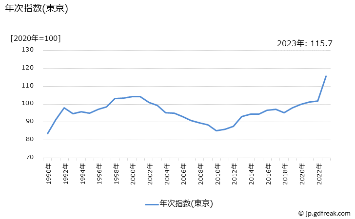 グラフ 煮干しの価格の推移 年次指数(東京)