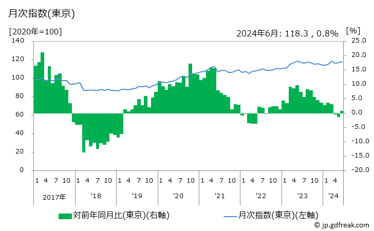 グラフ ししゃもの価格の推移 月次指数(東京)