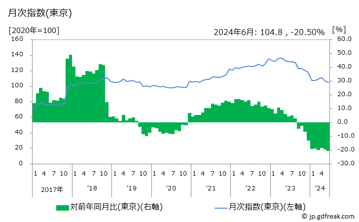 グラフ いくらの価格の推移 月次指数(東京)