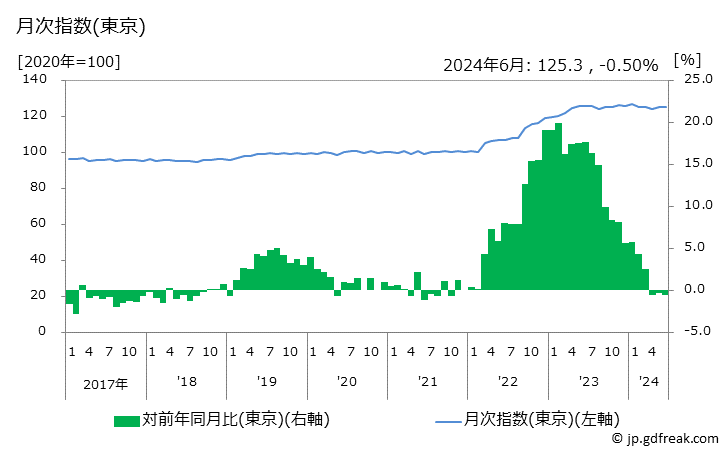 グラフ 魚肉練製品の価格の推移 月次指数(東京)