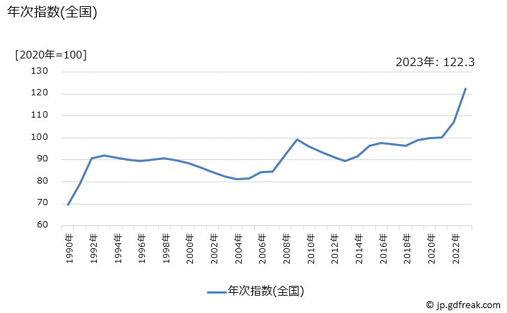 グラフ 魚肉練製品の価格の推移 年次指数(全国)