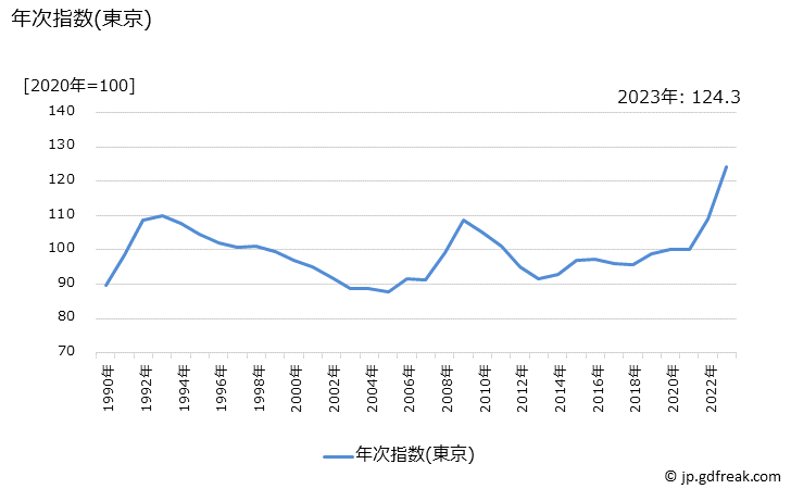 グラフ 魚肉練製品の価格の推移 年次指数(東京)