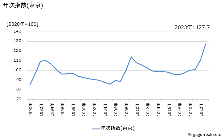 グラフ 揚げかまぼこの価格の推移 年次指数(東京)