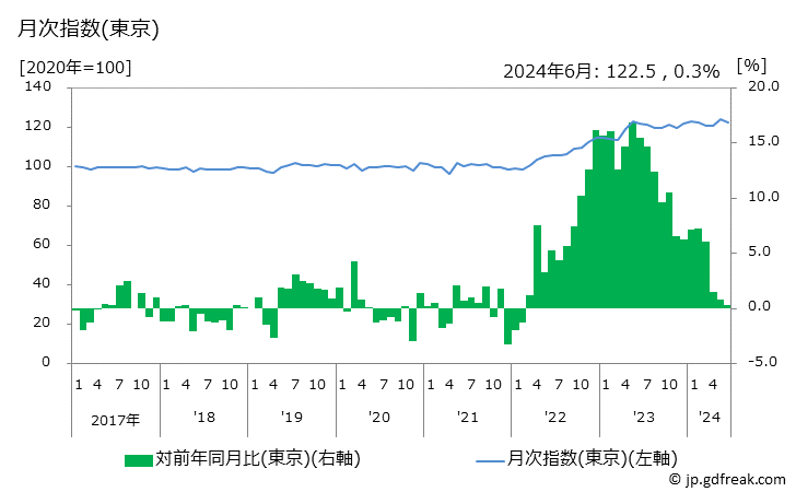 グラフ ちくわの価格の推移 月次指数(東京)