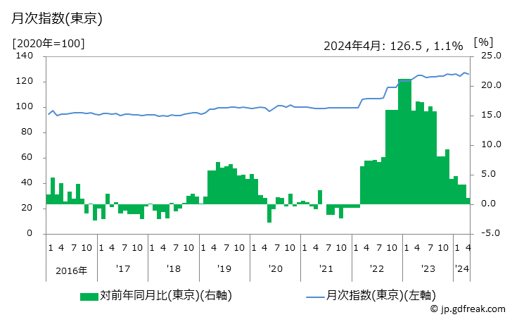 グラフ かまぼこの価格の推移 月次指数(東京)