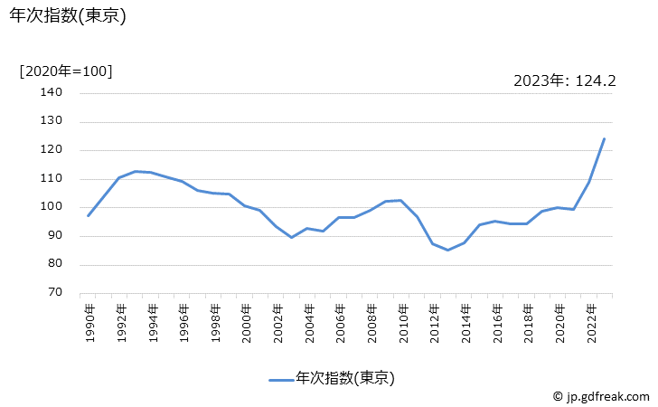 グラフ かまぼこの価格の推移 年次指数(東京)