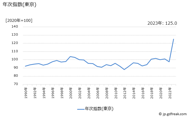 グラフ かつお節の価格の推移 年次指数(東京)