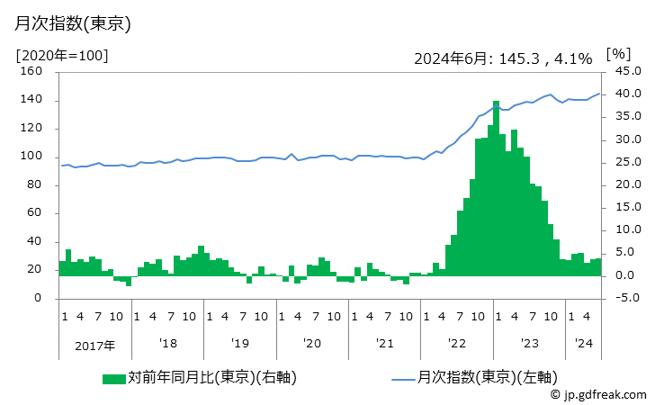 グラフ 魚介漬物の価格の推移 月次指数(東京)