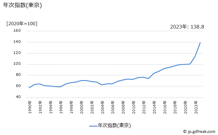 グラフ 魚介漬物の価格の推移 年次指数(東京)