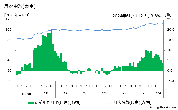グラフ 魚介つくだ煮の価格の推移 月次指数(東京)