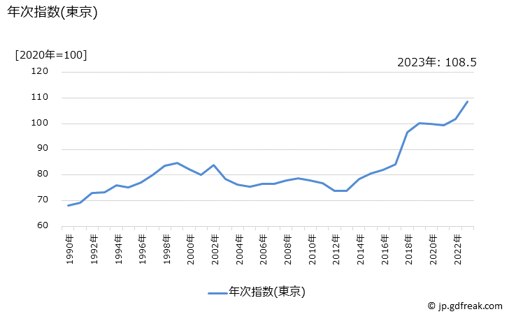 グラフ 魚介つくだ煮の価格の推移 年次指数(東京)