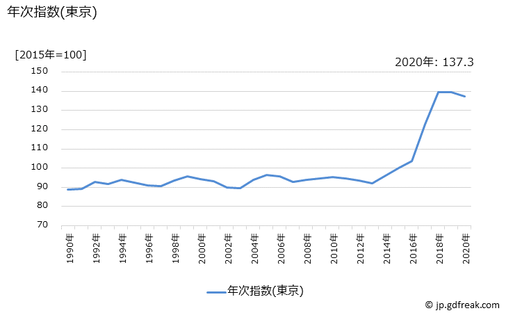 グラフ 塩辛の価格の推移と地域別(都市別)の値段・価格ランキング(安値順) 年次指数(東京)