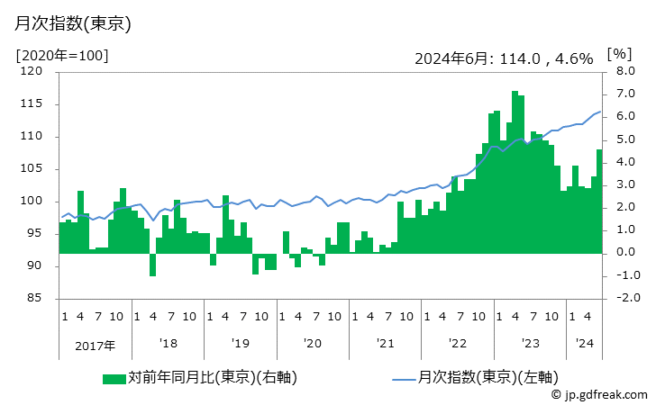 グラフ 肉類の価格の推移 月次指数(東京)