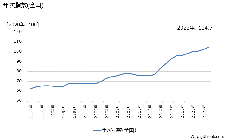 グラフ 牛肉(国産品)の価格の推移 年次指数(全国)