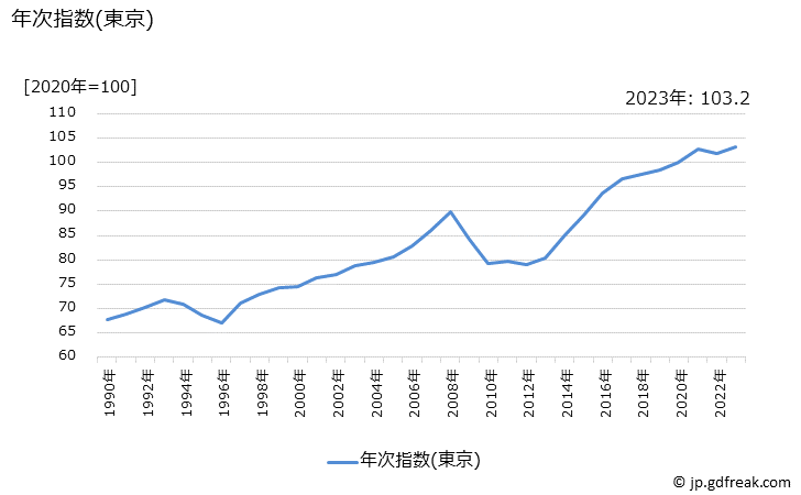 グラフ 牛肉(国産品)の価格の推移 年次指数(東京)