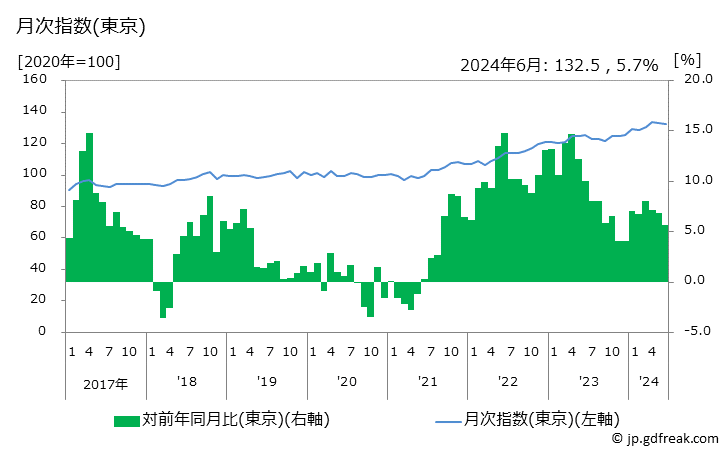 グラフ 牛肉(輸入品)の価格の推移 月次指数(東京)