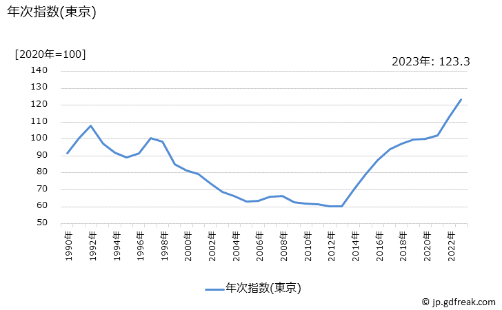 グラフ 牛肉(輸入品)の価格の推移 年次指数(東京)
