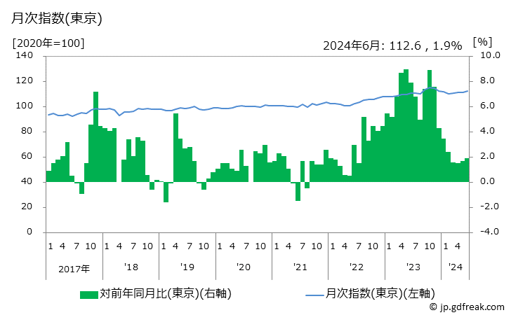グラフ 豚肉（国産品）の価格の推移 月次指数(東京)