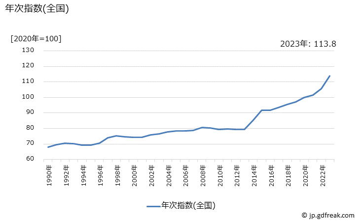 グラフ 豚肉（国産品）の価格の推移 年次指数(全国)