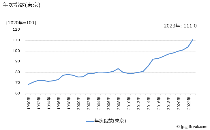 グラフ 豚肉（国産品）の価格の推移 年次指数(東京)