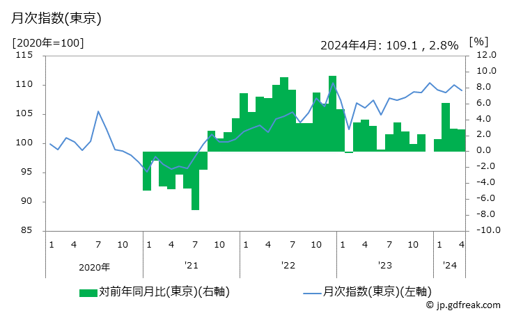 グラフ 豚肉（輸入品）の価格の推移 月次指数(東京)