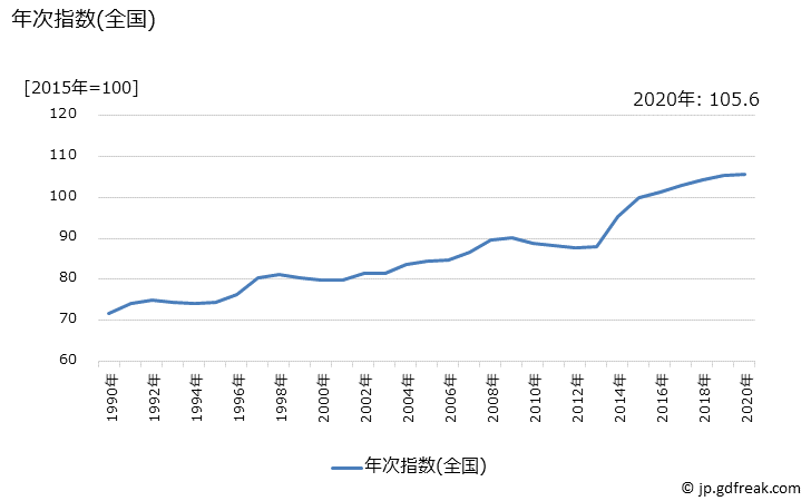 グラフ 豚肉（輸入品）の価格の推移 年次指数(全国)