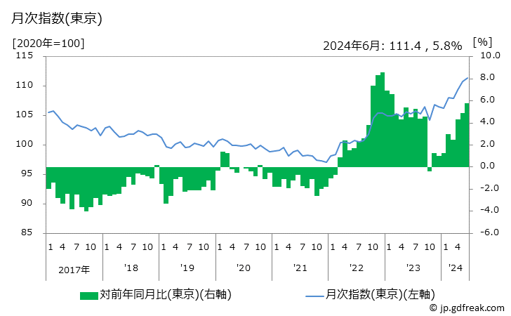 グラフ 加工肉の価格の推移 月次指数(東京)