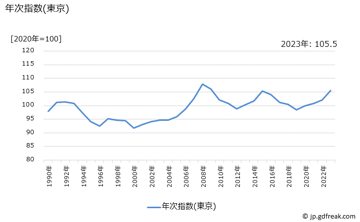 グラフ ハムの価格の推移 年次指数(東京)