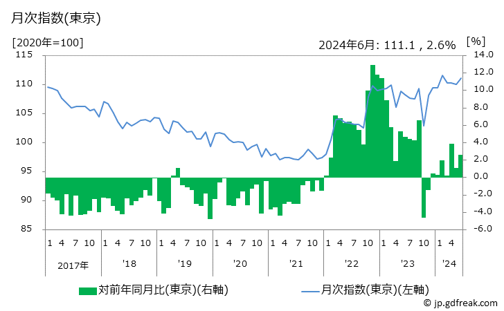 グラフ ソーセージの価格の推移 月次指数(東京)