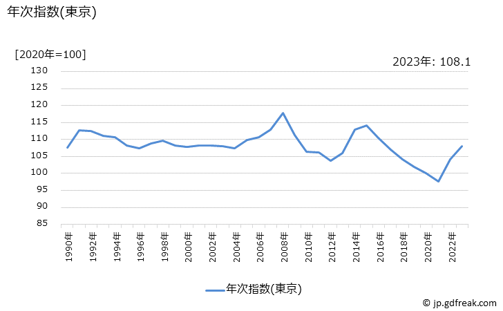 グラフ ソーセージの価格の推移 年次指数(東京)