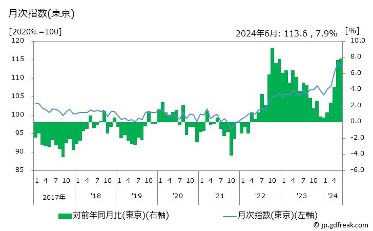 グラフ ベーコンの価格の推移 月次指数(東京)