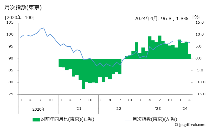 グラフ 味付け肉の価格の推移 月次指数(東京)