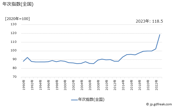 グラフ 乳卵類の価格の推移 年次指数(全国)